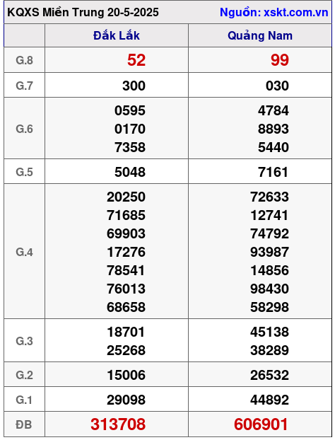 Kết quả XSMT ngày 20-5-2025