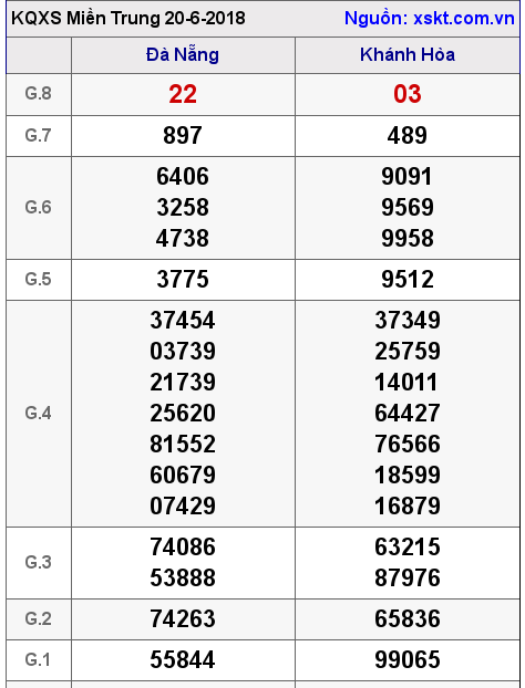 XSMT ngày 20-6-2018