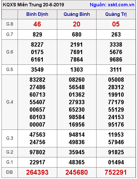 XSMT ngày 20-6-2019