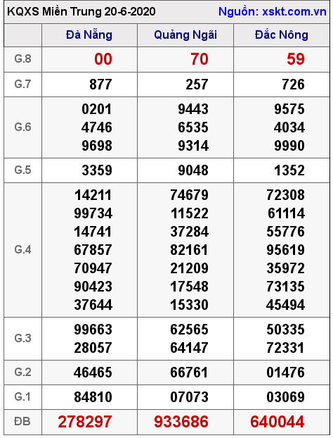 XSMT ngày 20-6-2020
