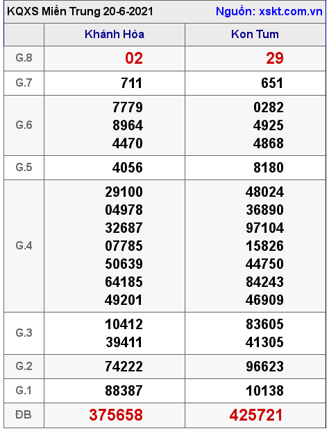 XSMT ngày 20-6-2021