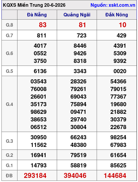 Kết quả XSMT ngày 20-6-2026