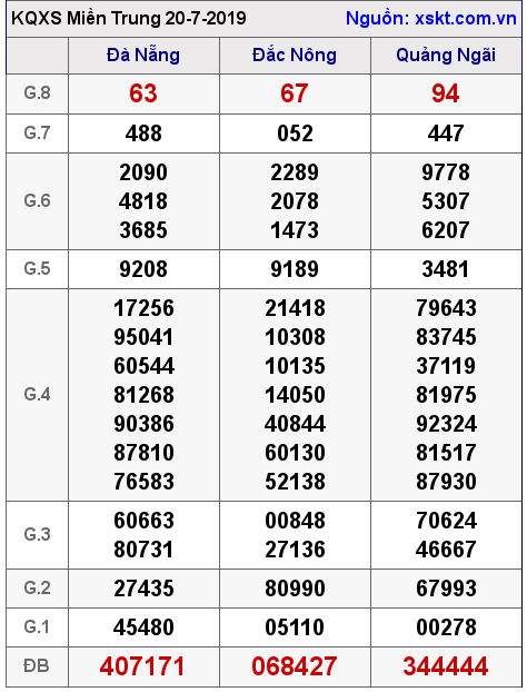 XSMT ngày 20-7-2019