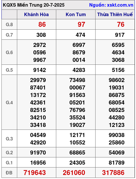 XSMT ngày 20-7-2025 XSMT ngày 20-7-2025