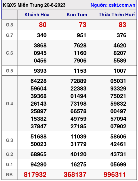 XSMT ngày 20-8-2023