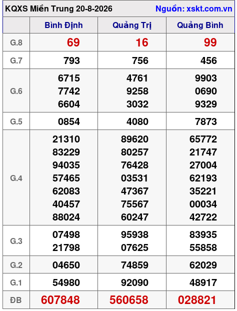 XSMT ngày 20-8-2026 XSMT ngày 20-8-2026