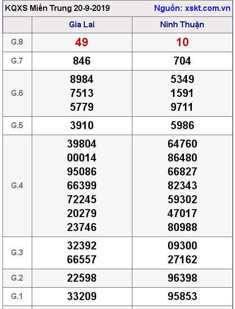 XSMT ngày 20-9-2019