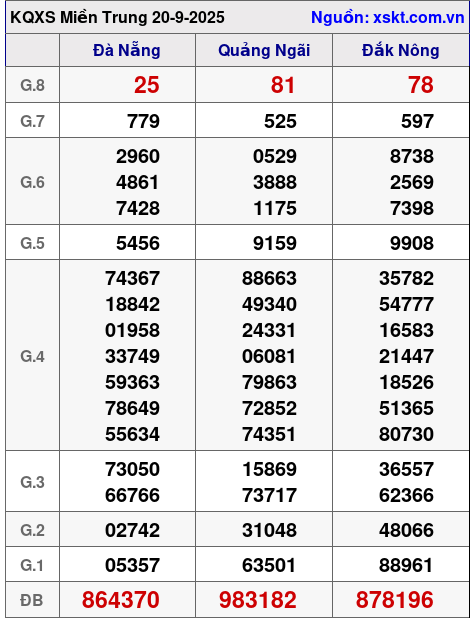 XSMT ngày 20-9-2025