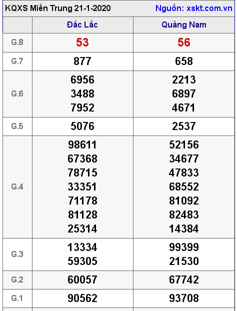XSMT ngày 21-1-2020 XSMT ngày 21-1-2020