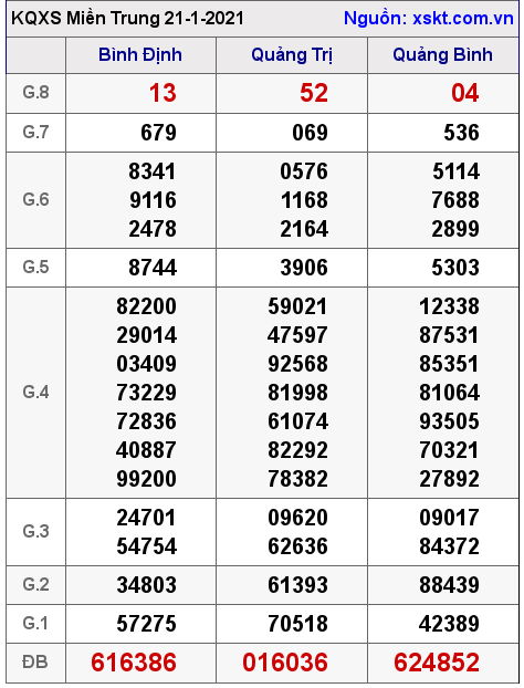 XSMT ngày 21-1-2021 XSMT ngày 21-1-2021