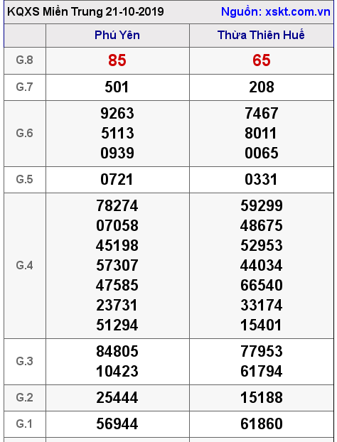 XSMT ngày 21-10-2019 XSMT ngày 21-10-2019