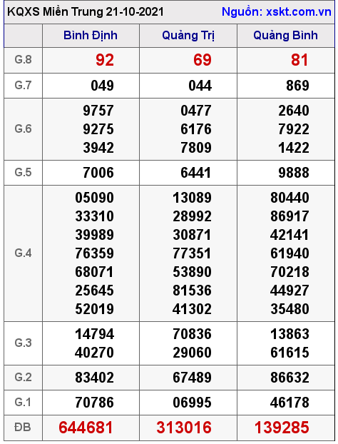 XSMT ngày 21-10-2021