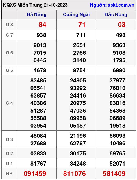 XSMT ngày 21-10-2023