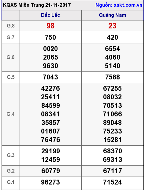 XSMT ngày 21-11-2017
