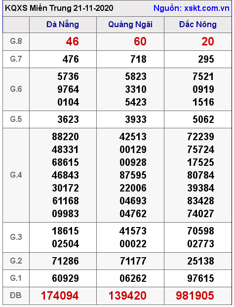XSMT ngày 21-11-2020