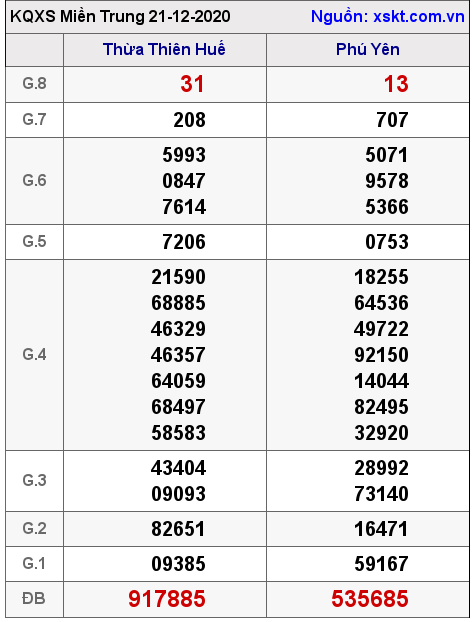 XSMT ngày 21-12-2020