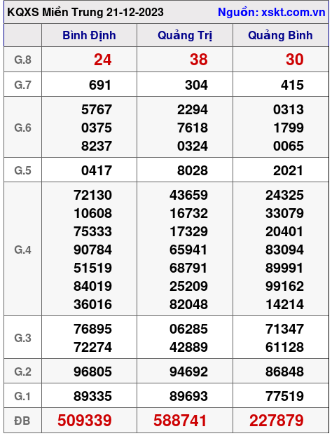 XSMT ngày 21-12-2023 XSMT ngày 21-12-2023