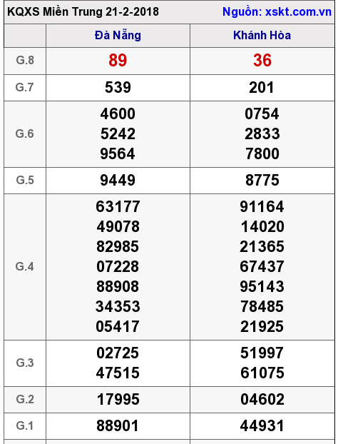 XSMT ngày 21-2-2018