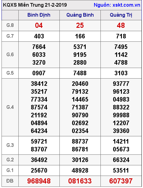 XSMT ngày 21-2-2019