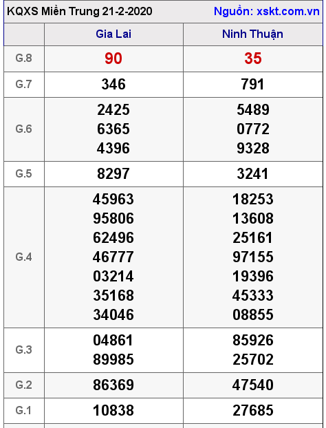 XSMT ngày 21-2-2020 XSMT ngày 21-2-2020