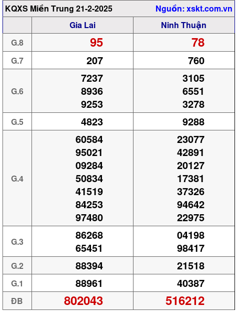 Kết quả XSMT ngày 21-2-2025