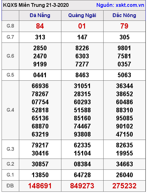 XSMT ngày 21-3-2020