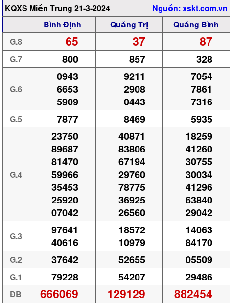 XSMT ngày 21-3-2024
