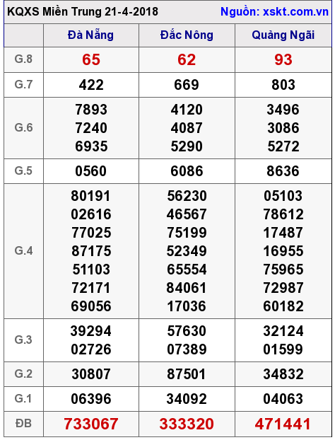 XSMT ngày 21-4-2018