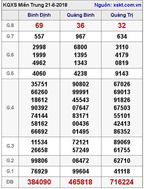 XSMT ngày 21-6-2018