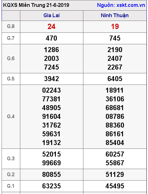 XSMT ngày 21-6-2019