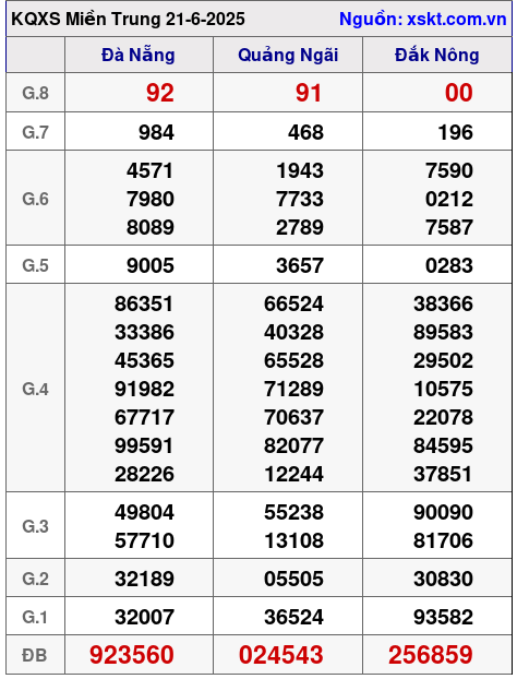 Kết quả XSMT ngày 21-6-2025