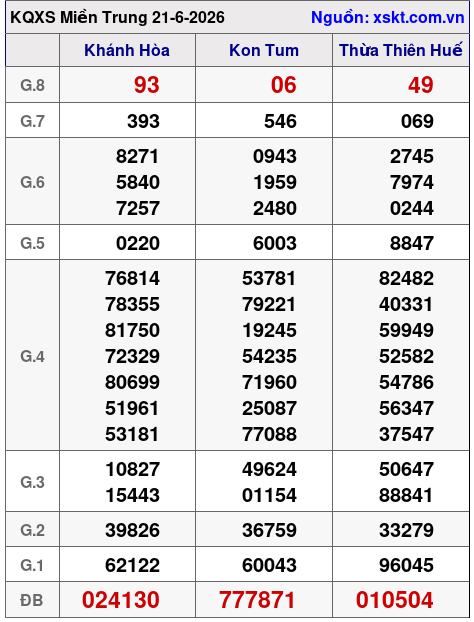 Kết quả XSMT ngày 21-6-2026