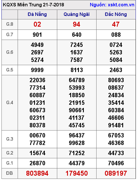 XSMT ngày 21-7-2018