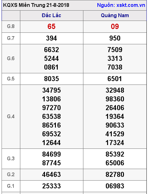XSMT ngày 21-8-2018 XSMT ngày 21-8-2018