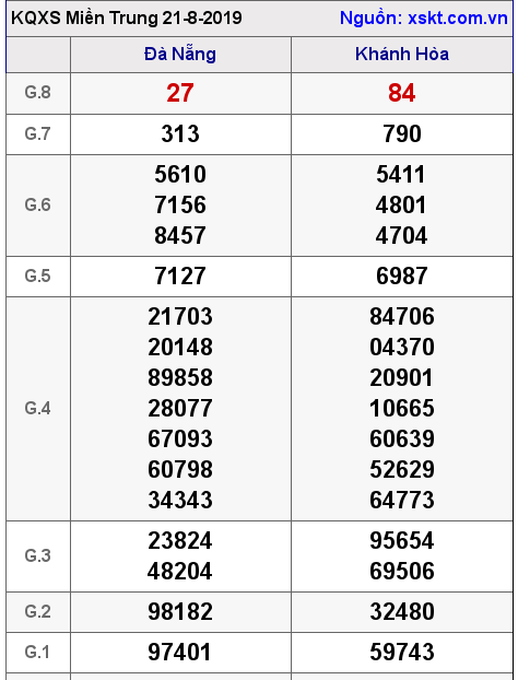 XSMT ngày 21-8-2019