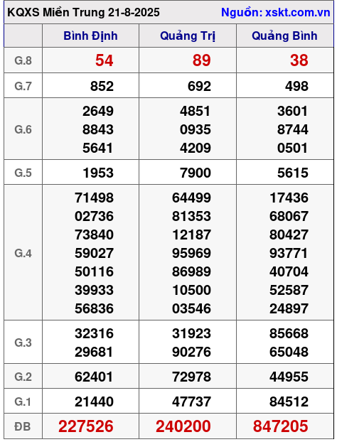XSMT ngày 21-8-2025 XSMT ngày 21-8-2025