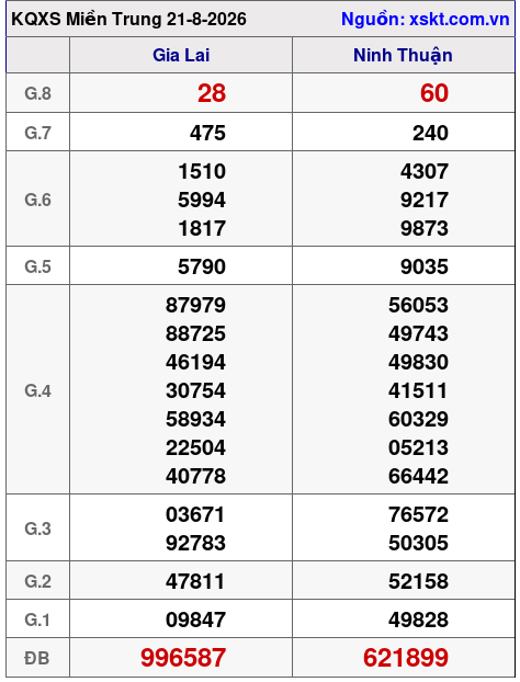 XSMT ngày 21-8-2026 XSMT ngày 21-8-2026