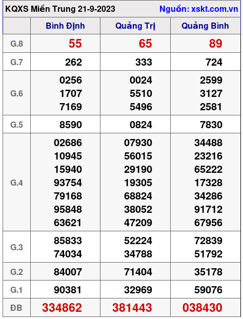 XSMT ngày 21-9-2023