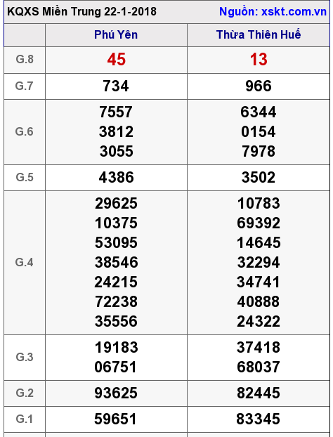 XSMT ngày 22-1-2018