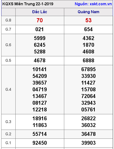 XSMT ngày 22-1-2019