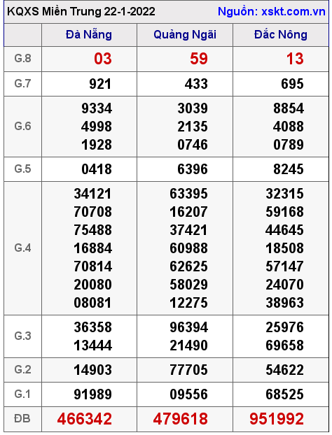 XSMT ngày 22-1-2022
