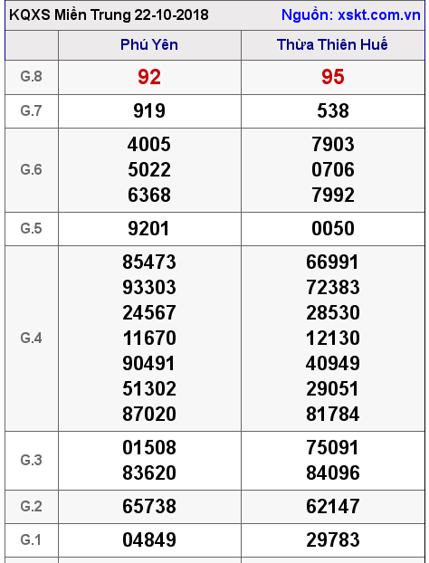 XSMT ngày 22-10-2018