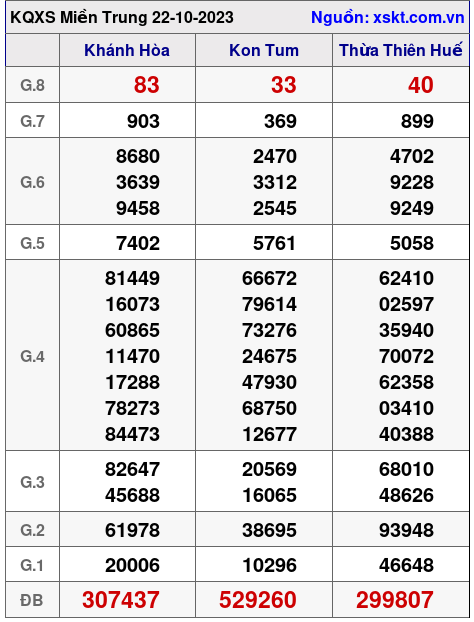 XSMT ngày 22-10-2023