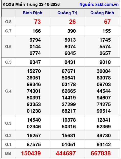 XSMT ngày 22-10-2026 XSMT ngày 22-10-2026