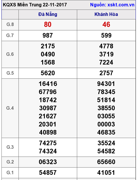 XSMT ngày 22-11-2017 XSMT ngày 22-11-2017