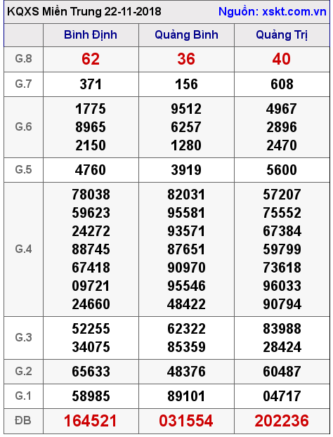 XSMT ngày 22-11-2018