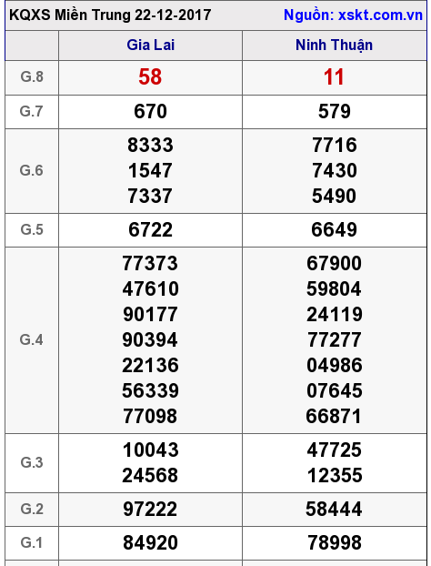 XSMT ngày 22-12-2017