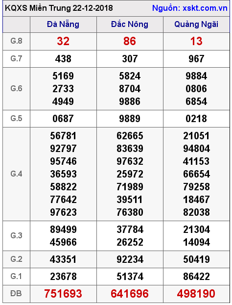 XSMT ngày 22-12-2018 XSMT ngày 22-12-2018