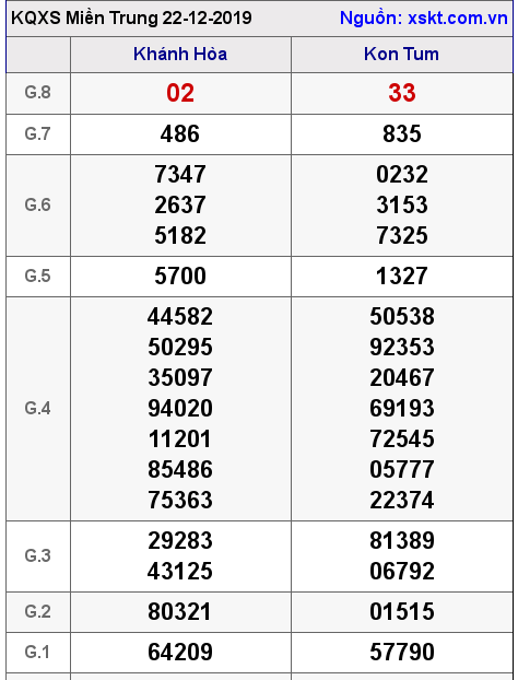 XSMT ngày 22-12-2019
