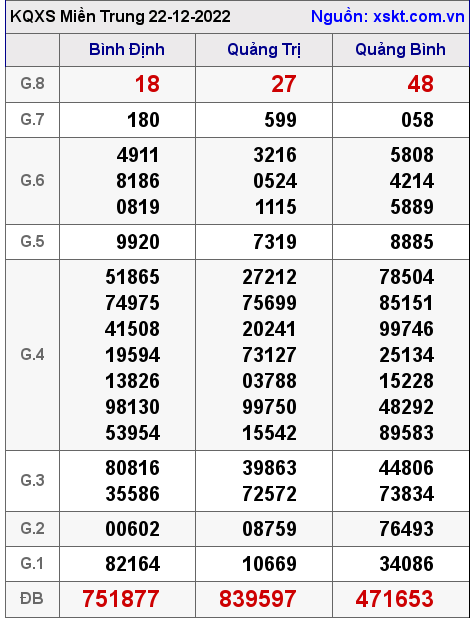 Kết quả XSMT ngày 22-12-2022
